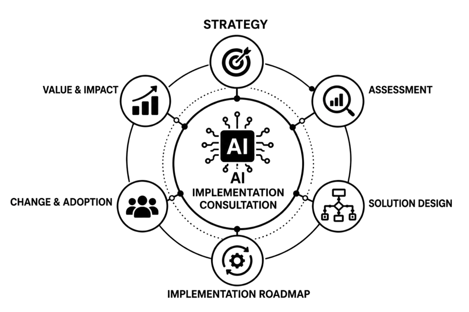 AI Implementation Consultation