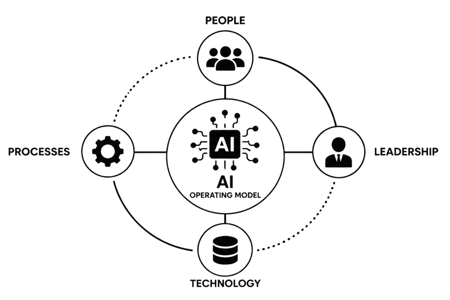 AI Operating Model — strategic framework